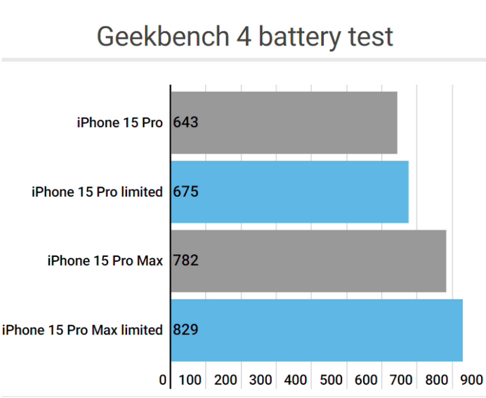 海北apple维修站iPhone15Pro的ProMotion高刷功能耗电吗