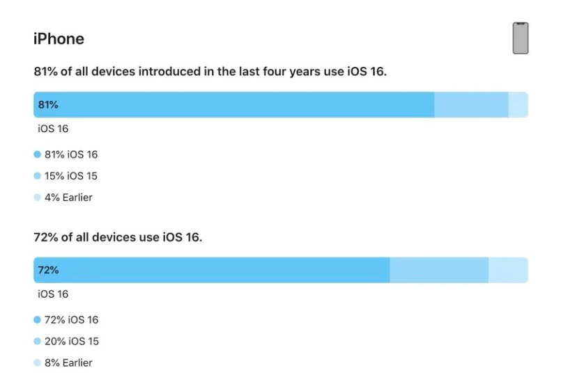 海北苹果手机维修分享iOS 16 / iPadOS 16 安装率 