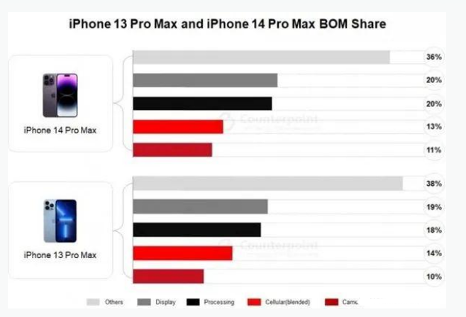 海北苹果手机维修分享iPhone 14 Pro的成本和利润 