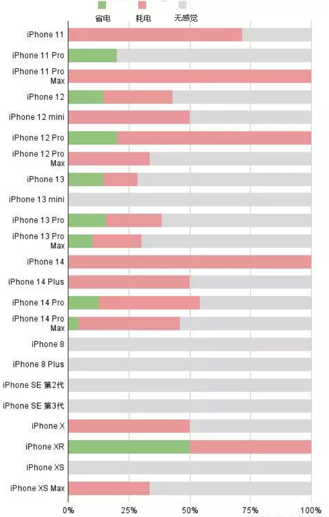 海北苹果手机维修分享iOS16.2太耗电怎么办？iOS16.2续航不好可以降级吗？ 