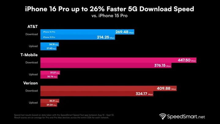 海北苹果手机维修分享iPhone 16 Pro 系列的 5G 速度 